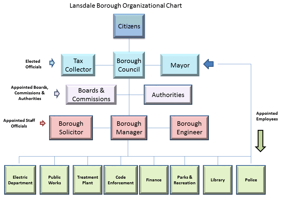 Organizational Chart Borough